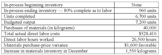Shade Company adopted a standard cost system several years ago.The standard costs for direct labor and direct materials for its single product are as follows: Materials (5 kilograms x $12.00 per kilogram)= $60.00/unit.Direct labor (3.5 hours x $20.00 per hour)= $70.00/unit.All materials were issued at the beginning of processing.The operating data shown below were taken from the records for December: The direct labor rate variance for December is: