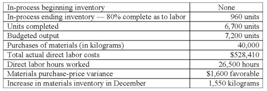 Shade Company adopted a standard cost system several years ago.The standard costs for direct labor and direct materials for its single product are as follows: Materials (5 kilograms x $12.00 per kilogram)= $60.00/unit.Direct labor (3.5 hours x $20.00 per hour)= $70.00/unit.All materials were issued at the beginning of processing.The operating data shown below were taken from the records for December: The direct labor efficiency variance for December is: