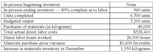 Shade Company adopted a standard cost system several years ago.The standard costs for direct labor and direct materials for its single product are as follows: Materials (5 kilograms x $12.00 per kilogram)= $60.00/unit.Direct labor (3.5 hours x $20.00 per hour)= $70.00/unit.All materials were issued at the beginning of processing.The operating data shown below were taken from the records for December: The direct labor flexible-budget variance of the period is: