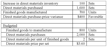 Kennedy Inc.has the following data for its operation in August: What was the actual purchase price per unit?