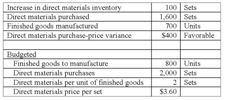 Kennedy Inc.has the following data for its operation in August: What was the direct materials usage variance in August?