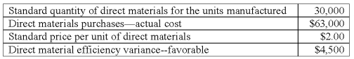 Matinna Co.maintains no inventories and has the following data pertaining to one of its direct materials in July: All materials purchased during the month were issued to production.What was the direct materials purchase-price variance for July?