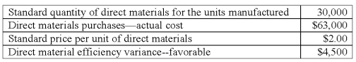 Matinna Co.maintains no inventories and has the following data pertaining to one of its direct materials in July: What was the company's direct materials flexible-budget (FB)variance for July?