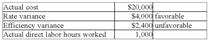 Prokp Co.'s records for April disclosed the following data relating to direct labor: Prokp's total standard direct labor hours for units produced in April were: