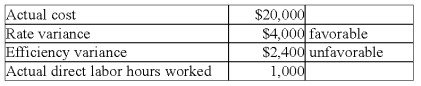 Prokp Co.'s records for April disclosed the following data relating to direct labor: Prokp's total standard direct labor cost for the output in April was: