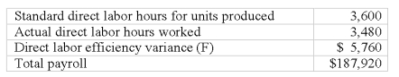 Mandy Company has the following direct labor costs last month: What was Mandy's standard direct labor rate per hour?