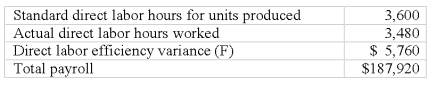 Mandy Company has the following direct labor costs last month: What was Mandy's actual direct labor rate per hour?