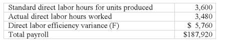 Mandy Company has the following direct labor costs last month: What was Mandy's direct labor rate variance?