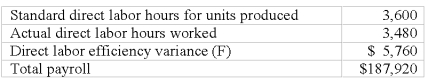 Mandy Company has the following direct labor costs last month: What was Mandy's direct labor flexible-budget variance?