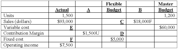 Pokeman Bunch Inc. ,manufactures PokeMonster figures and has the following data from its operation for the year just completed. The column heading identified as A is:
