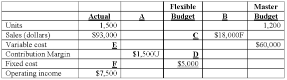 Pokeman Bunch Inc. ,manufactures PokeMonster figures and has the following data from its operation for the year just completed. The amount C is: