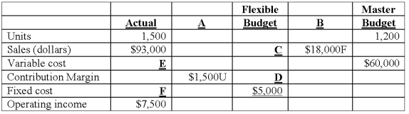 Pokeman Bunch Inc. ,manufactures PokeMonster figures and has the following data from its operation for the year just completed. The amount D is: