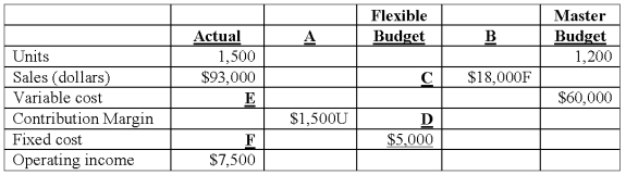 Pokeman Bunch Inc. ,manufactures PokeMonster figures and has the following data from its operation for the year just completed. The amount F is: