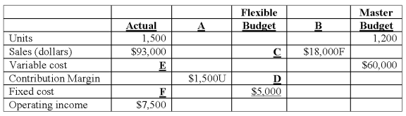 Pokeman Bunch Inc. ,manufactures PokeMonster figures and has the following data from its operation for the year just completed. The sales-volume variance in terms of operating income is:
