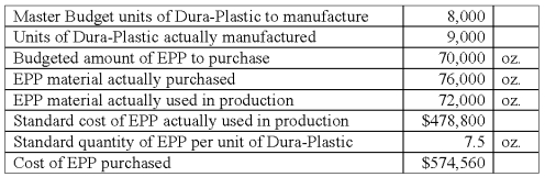 Roncy Manufacturing uses enhanced powder plastics (EPP)to manufacture high-pressure boards,Dura-Plastic.Information concerning its operation in June was as follows: The standard cost per ounce of EPP is: