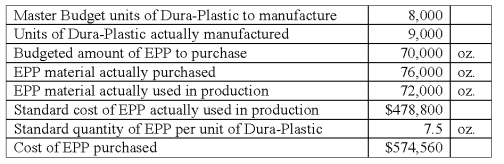 Roncy Manufacturing uses enhanced powder plastics (EPP)to manufacture high-pressure boards,Dura-Plastic.Information concerning its operation in June was as follows: The direct materials usage (efficiency)variance for June was: