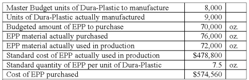 Roncy Manufacturing uses enhanced powder plastics (EPP)to manufacture high-pressure boards,Dura-Plastic.Information concerning its operation in June was as follows: The direct materials purchase-price variance is for June was: