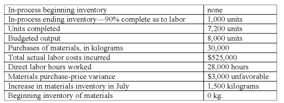 Machine Builders Inc.adopted a standard cost system several years ago that it uses in conjunction with its process cost system.The per-unit standard costs for direct materials and direct labor for its single product are as follows: Materials: (4 kilograms x $10.00 per kilogram)$40.00/unit.Labor: (4 hours x $18.00 per hour)$72.00/unit.All materials are issued at the beginning of processing.The operating data shown below were taken from the records for July: The actual direct materials purchase price per kilogram in July was: