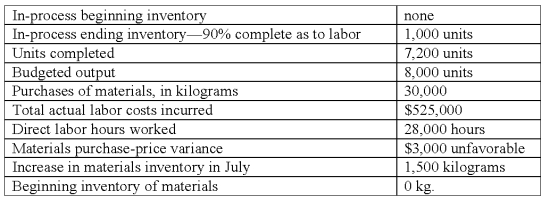 Machine Builders Inc.adopted a standard cost system several years ago that it uses in conjunction with its process cost system.The per-unit standard costs for direct materials and direct labor for its single product are as follows: Materials: 4 kilograms/unit x $10.00 per kilogram = $40.00/unit;labor: 4 hours/unit x $18.00 per hour = $72.00/unit.All materials are issued at the beginning of processing.The operating data shown below were taken from the records for July: The actual total cost of direct materials used in production during July was: