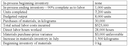Machine Builders Inc.adopted a standard cost system several years ago that it uses in conjunction with its process cost system.The per-unit standard costs for direct materials and direct labor for its single product are as follows: materials: 4 kilograms/unit x $10.00 per kilogram = $40.00/unit;labor: 4 hours/unit x $18.00 per hour = $72.00/unit.All materials are issued at the beginning of processing.The operating data shown below were taken from the records for July: The direct materials usage variance for July was: