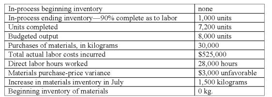 Machine Builders Inc.adopted a standard cost system several years ago that it uses in conjunction with its process cost system.The per-unit standard costs for direct materials and direct labor for its single product are as follows: Materials: 4 kilograms/unit x $10.00 per kilogram = $40.00/unit;labor: 4 hours/unit x $18.00 per hour = $72.00/unit.All materials are issued at the beginning of processing.The operating data shown below were taken from the records for July: The direct labor rate variance for July is: