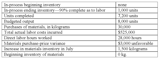 Machine Builders Inc.adopted a standard cost system several years ago that it uses in conjunction with its process cost system.The per-unit standard costs for direct materials and direct labor for its single product are as follows: Materials: 4 kilograms/unit x $10.00 per kilogram = $40.00/unit;labor: (4 hours x $18.00 per hour)$72.00/unit.All materials are issued at the beginning of processing.The operating data shown below were taken from the records for July: The direct labor efficiency variance for July was: