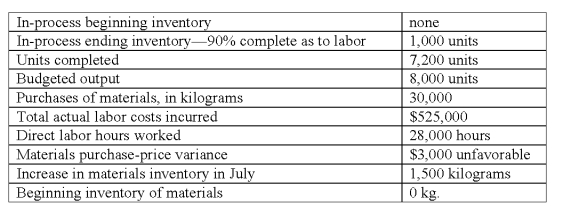 Machine Builders Inc.adopted a standard cost system several years ago that it uses in conjunction with its process cost system.The per-unit standard costs for direct materials and direct labor for its single product are as follows: All materials are issued at the beginning of processing.The operating data shown below were taken from the records for July: The sales volume variance,measured in terms of direct labor cost,for July was: