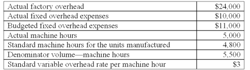 <strong>The following information is available from Thinnews Co. ,a company that uses machine hours to apply factory overhead:   The standard fixed overhead application rate is:</strong> A)$1.00 per machine hour. B)$2.00 per machine hour. C)$3.00 per machine hour. D)$4.00 per machine hour. E)$5.00 per machine hour. <div style=padding-top: 35px> 