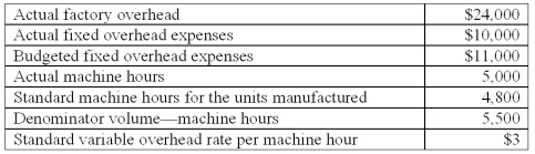 <strong>The following information is available from Thinnews Co. ,a company that uses machine hours to apply factory overhead:   The variable overhead spending variance is:</strong> A)$600 unfavorable. B)$1,000 favorable. C)$1,400 unfavorable. D)$1,500 favorable. E)$2,100 favorable. <div style=padding-top: 35px> 