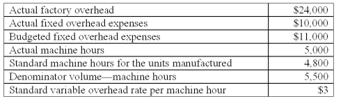 <strong>The following information is available from Thinnews Co. ,a company that uses machine hours to apply factory overhead:   The variable factory overhead efficiency variance is:</strong> A)$600 unfavorable. B)$1,000 favorable. C)$1,400 unfavorable. D)$1,500 favorable. E)$2,100 favorable. <div style=padding-top: 35px> 