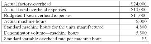 <strong>The following information is available from Thinnews Co. ,a company that uses machine hours to apply factory overhead:   Under a three-variance breakdown (decomposition)of the total factory overhead variance,the total factory overhead spending variance is:</strong> A)$0. B)$600 unfavorable. C)$1,400 favorable. D)$1,400 unfavorable. E)$2,000 favorable. <div style=padding-top: 35px> 