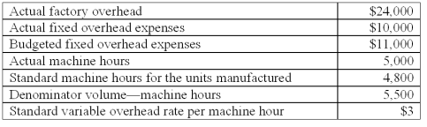 <strong>The following information is available from Thinnews Co. ,a company that uses machine hours to apply factory overhead:   Under a three-variance breakdown (decomposition)of the total factory overhead variance,the factory overhead efficiency variance is:</strong> A)$400 favorable. B)$600 unfavorable. C)$1,400 favorable. D)$1,400 unfavorable. E)$2,000 favorable. <div style=padding-top: 35px> 