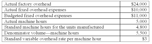 <strong>The following information is available from Thinnews Co. ,a company that uses machine hours to apply factory overhead:   Under a three-variance breakdown (decomposition)of the total factory overhead variance,the factory overhead production-volume variance is:</strong> A)$400 favorable. B)$600 unfavorable. C)$1,400 favorable. D)$1,400 unfavorable. E)$2,000 favorable. <div style=padding-top: 35px> 