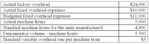 <strong>The following information is available from Thinnews Co. ,a company that uses machine hours to apply factory overhead:   Under a two-variance breakdown (decomposition)of the total factory overhead variance,the factory overhead controllable variance (i.e. ,total flexible-budget variance)is:</strong> A)$400 favorable. B)$600 unfavorable. C)$1,400 favorable. D)$1,400 unfavorable. E)$2,000 favorable. <div style=padding-top: 35px> 