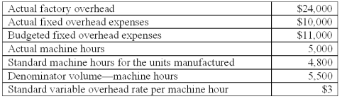 <strong>The following information is available from Thinnews Co. ,a company that uses machine hours to apply factory overhead:   Under a two-variance breakdown (decomposition)of the total factory overhead variance,the factory overhead efficiency variance is:</strong> A)$0. B)$400 favorable. C)$600 unfavorable. D)$1,400 favorable. E)$1,400 unfavorable. <div style=padding-top: 35px> 