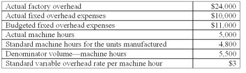 <strong>The following information is available from Thinnews Co. ,a company that uses machine hours to apply factory overhead:   Under a two-variance breakdown (decomposition)of the total factory overhead variance,the factory overhead production-volume variance is:</strong> A)$400 favorable. B)$600 unfavorable. C)$1,400 favorable. D)$1,400 unfavorable. E)$2,000 favorable. <div style=padding-top: 35px> 