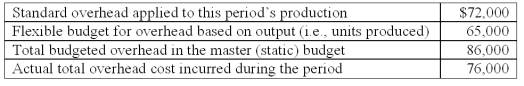 <strong>Bonehead Co.has the following factory overhead costs:   The total overhead flexible-budget (FB)variance is:</strong> A)$4,000 unfavorable. B)$7,000 favorable. C)$10,000 favorable. D)$11,000 unfavorable. E)$14,000 unfavorable. <div style=padding-top: 35px> 