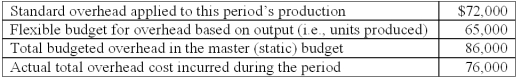 <strong>Bonehead Co.has the following factory overhead costs:   The factory overhead production-volume variance is:</strong> A)$4,000 unfavorable. B)$7,000 favorable. C)$10,000 favorable. D)$11,000 unfavorable. E)$14,000 unfavorable. <div style=padding-top: 35px> 