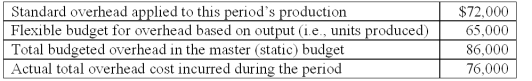 Bonehead Co.has the following factory overhead costs:   The total underapplied or overapplied factory overhead for the period is:
