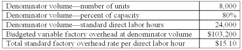 Bluecap Co.uses a standard cost system and flexible budgets for control purposes.The following budgeted information pertains to 2010:   During 2010,Bluecap worked 28,000 direct labor hours and manufactured 9,600 units.The actual factory overhead was $14,000 greater than the flexible budget amount for the units produced,of which $6,000 was due to fixed factory overhead.In preparing a budget for 2011 Bluecap decided to raise the level of operation to 90% of capacity,to manufacture 9,000 units at a budgeted total of 27,000 direct labor hours.The total budget for fixed factory overhead in 2010 was: