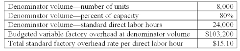 Bluecap Co.uses a standard cost system and flexible budgets for control purposes.The following budgeted information pertains to 2010: During 2010,Bluecap worked 28,000 direct labor hours and manufactured 9,600 units.The actual factory overhead was $14,000 greater than the flexible budget amount for the units produced,of which $6,000 was due to fixed factory overhead.In preparing a budget for 2011 Bluecap decided to raise the level of operation to 90% of capacity,to manufacture 9,000 units at a budgeted total of 27,000 direct labor hours. The factory overhead spending variance in 2010,based on a three-variance breakdown (decomposition)of the total overhead variance is: