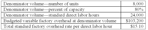 Bluecap Co.uses a standard cost system and flexible budgets for control purposes.The following budgeted information pertains to 2010:   During 2010,Bluecap worked 28,000 direct labor hours and manufactured 9,600 units.The actual factory overhead was $14,000 greater than the flexible budget amount for the units produced,of which $6,000 was due to fixed factory overhead.In preparing a budget for 2011 Bluecap decided to raise the level of operation to 90% of capacity,to manufacture 9,000 units at a budgeted total of 27,000 direct labor hours.The total overhead variance in 2010 is: