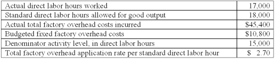 Neptune Inc.uses a standard cost system and has the following information for April: The total factory overhead spending variance is: