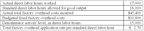 Neptune Inc.uses a standard cost system and has the following information for April:   The factory overhead production-volume variance is: