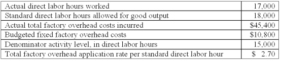 Neptune Inc.uses a standard cost system and has the following information for April: The variable factory overhead efficiency variance is: