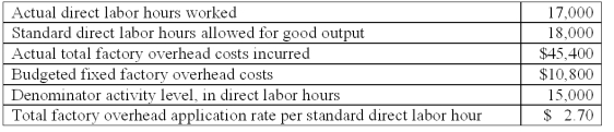 Neptune Inc.uses a standard cost system and has the following information for April:   The total factory overhead flexible-budget variance is: