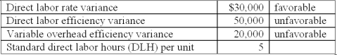 Oslund Company manufactures only one product and uses a standard cost system.During the past month,the following variances were observed:   Oslund applies variable overhead using a standard rate of $20 per standard DLH allowed.During the month,Oslund used 20% more DLHs than the total standard hours for the units manufactured.What were the total actual direct hours worked?