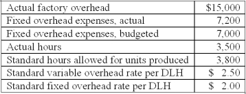 The following information is available from the Taro Company:   What is the overhead production volume-variance for the period?