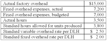 The following information is available from the Taro Company: What is the variable overhead spending variance for the period?