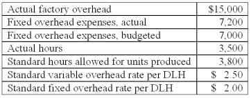 The following information is available from the Taro Company:   What is the fixed overhead spending variance for the period?